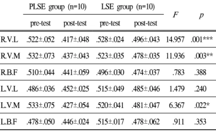 Table 4. Comparison of muscle fatigue index of each groups by exercise method