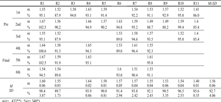 Table 5. Height of javelin at the instant of release