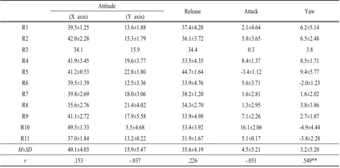 Table 7. Attitude, release and attack angle of javelin(M±SD)