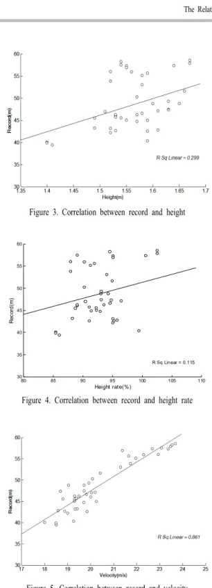 Figure 3. Correlation between record and height 80 85 90 95 100 105 11030354045505560 Height rate(%)Record(m) R Sq Linear =  0.115