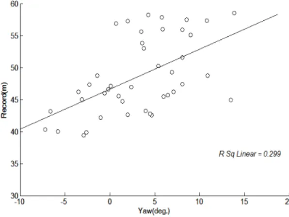 Figure 6. Correlation between record and yaw angle