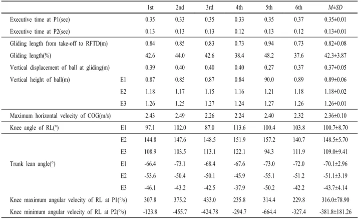 Table 3. Kinematic characteristics at the gliding phase