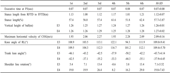 Table 4. Kinematic characteristics of transition phase