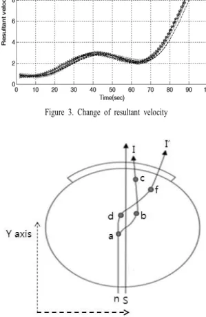 Figure 4. Shot trajectories type in X-Y plane(Young, 2009)