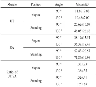 Figure 5. Result of post hoc test in muscle activity ratio of UT and SA