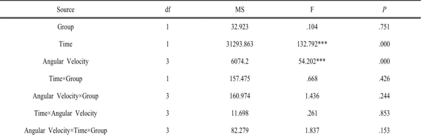 Table 3. Peak torque during isometric and isokinetic of knee extension
