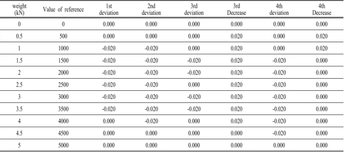 Table 2. Temporal parameters
