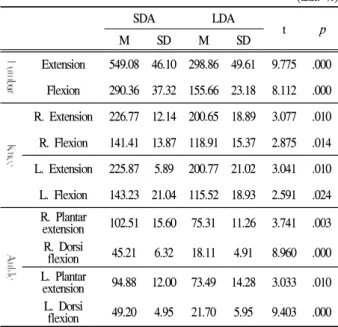 Table 1. Peak torque to body weight (unit: %)