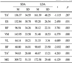 Table 5. Normalized EMG in the FP (unit: %MVIC)