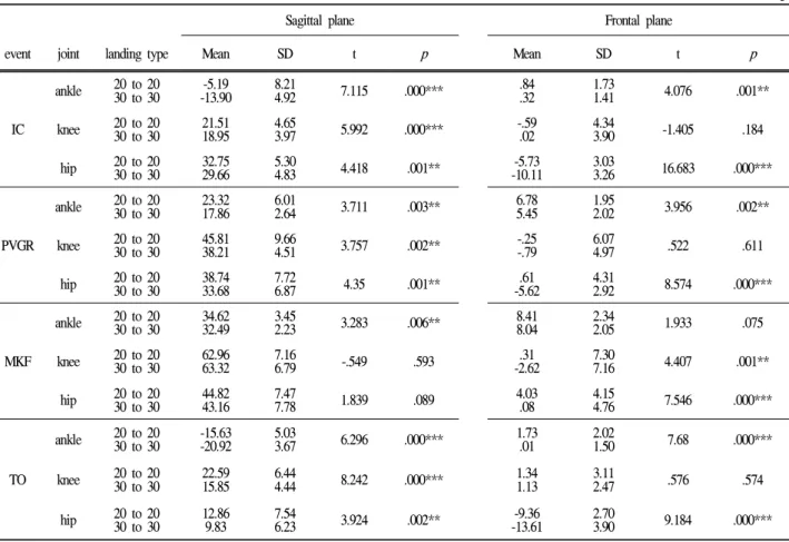 Table 2. Ankle, knee, hip sagittal &amp; frontal plane movement (unit: deg)