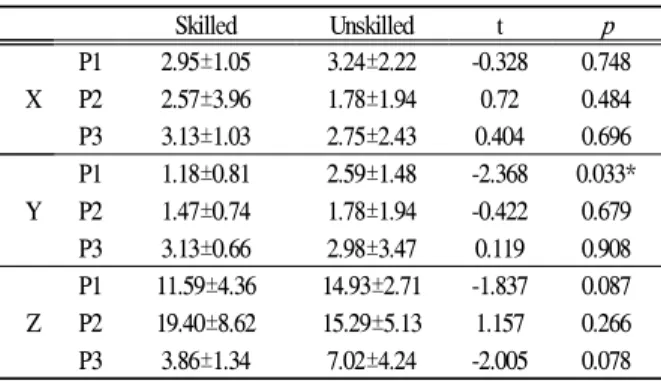 Table 4. Center of Mass (unit: m)