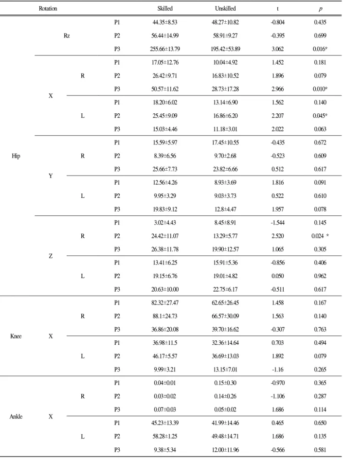 Table 5. Angle of hip and knee and angle (unit: deg)