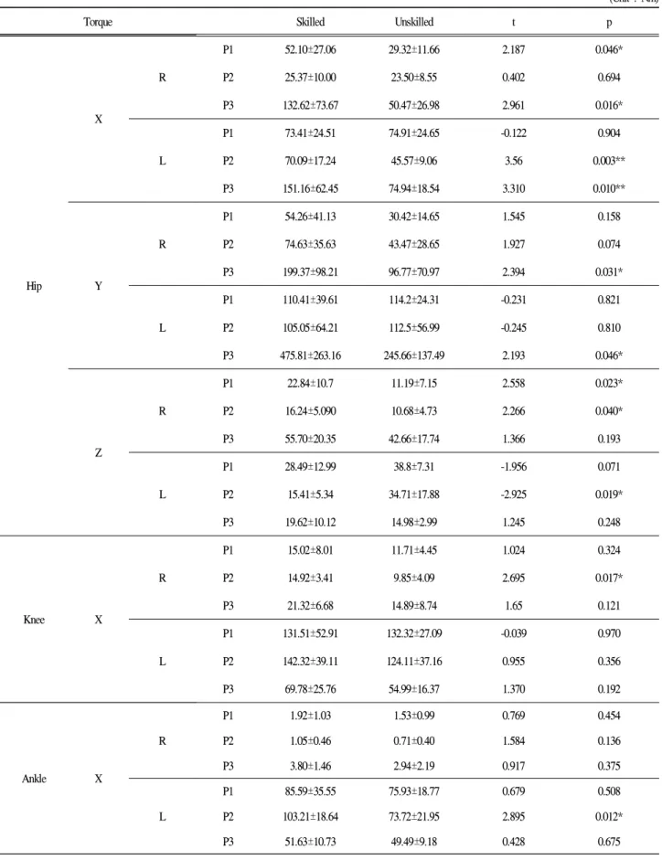 Table 6. Torque of hip and knee and angle (Unit : Nm)