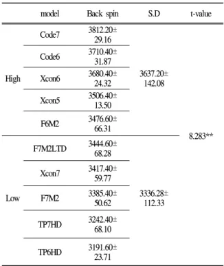 Table 3. Back spin resul (unit: rpm)