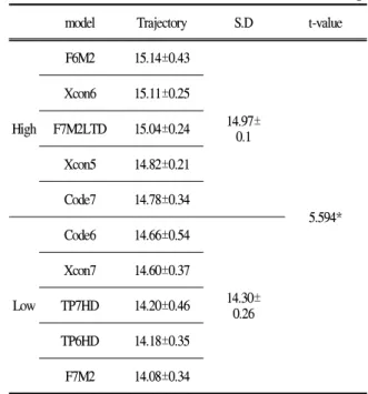 Table 5. Trajectory result (unit: deg)