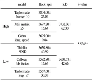 Table 6. Back spin result (unit: rpm)