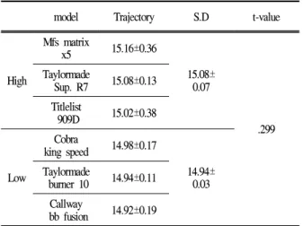 Table 8. Trajectory result (unit: deg)