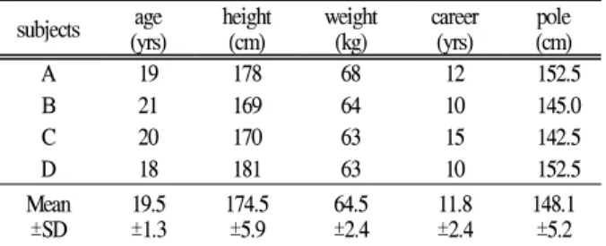 Figure 4. Sprint simulation.
