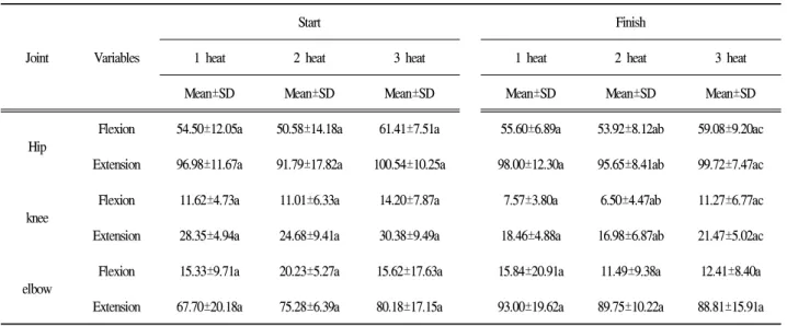 Table 3. Hip, knee and elbow flexion-extension range of motion during double poling at start &amp; finish