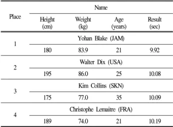 Table 1. Physical characteristics(height, weight, age and result) of top 4 sprinters in Men's 100 m final