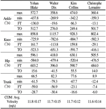 Table 4. Correlation coefficients between velocity of COM and flexion