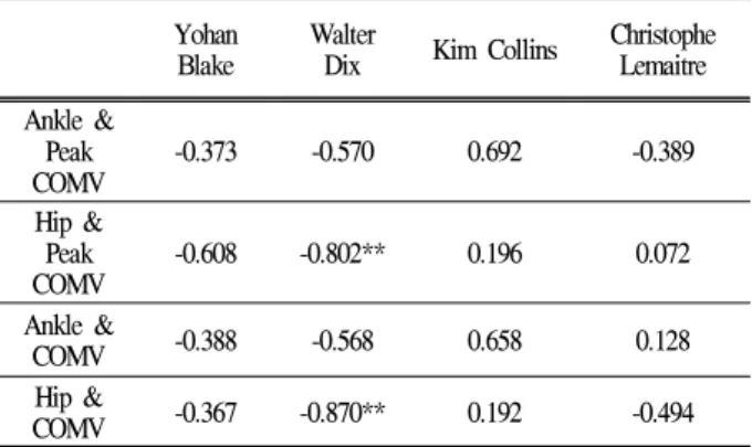 Table 7. Average angular velocity(°/s) during the stance phase and average velocity(m/sec) of COM at toe off and peak COM velocity after toe off.