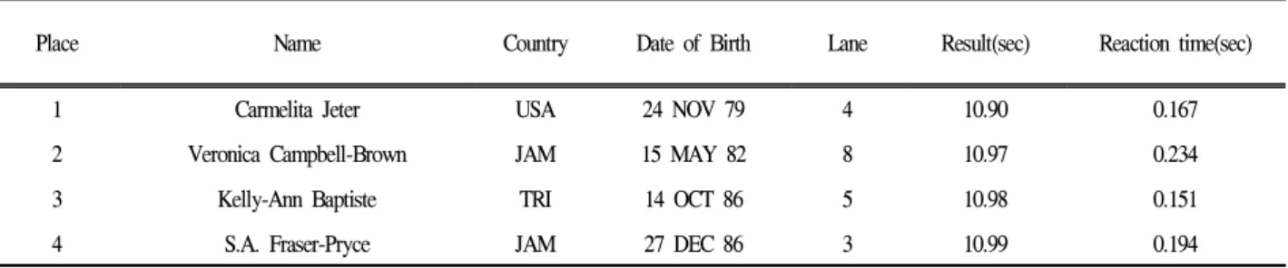 Figure 1. LAVEG (JENOPTIK, Germany) and calibration processCampbell-Brown(JAM)과 Kelly-Ann Baptiste(TRI)가 10.97초와