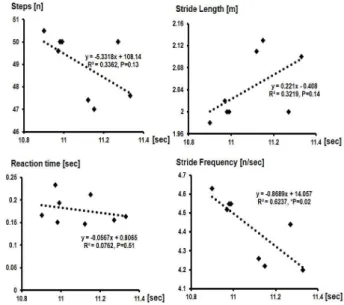 Figure 7. Correlations between performance time and descriptive variables (steps, stride length, reaction time and stride frequency)0.167초로 8명의 선수 중 5번째이었으나 속도측정결과 58.2 m