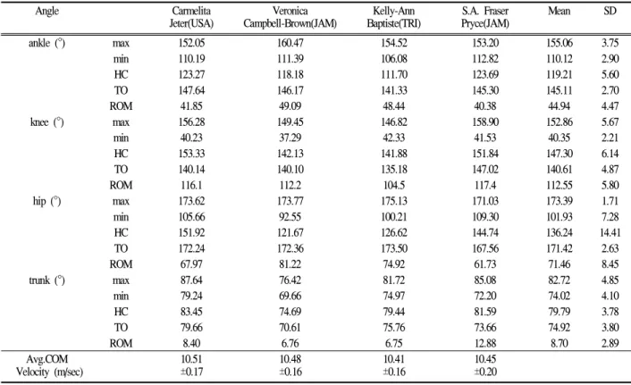 Figure 8. Changes in Carmelita Jeter's joint angles of the right leg and trunk over time during 40 m- 70 m race(HC: Heel Contact, TO: Toe Off) 우 다른 두 선수에 비해 발목을 보다 굴곡신전 시키는 경향을