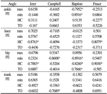 Table 4. Correlation coefficients(R) between velocity of center of mass (VCOM) and the angles of sprinters during 40 m-70 m (max: