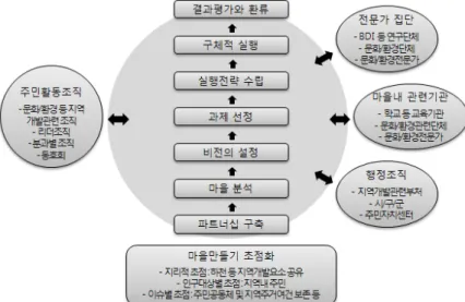 [그림 2-2] 지역개발형 마을만들기 세부 단계   3단계는 마을 비전 설정의 단계로서 물리적 요소와 관련된 주제이지만 체감적인  형태로  진술된  비전을  수립하게  된다