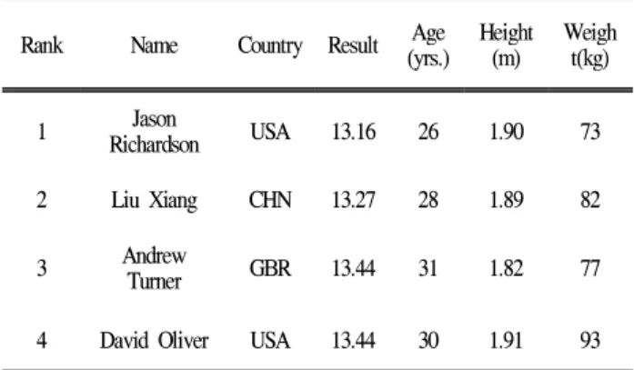 Table 1. Subject Information로는 지속적인 스피드의 가속과 허들을 넘기 위한 정확한 동작
