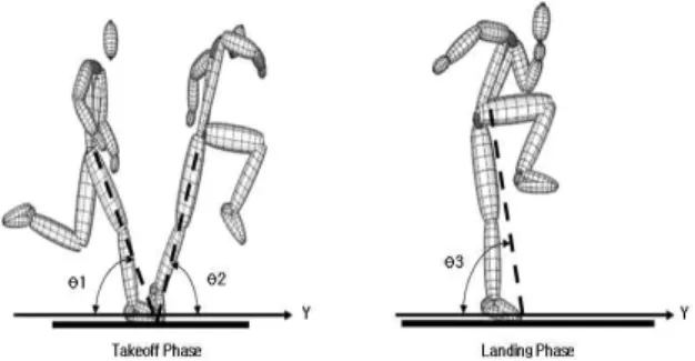 Figure 4. Angles of takeoff leg at the touchdown and takeoff at the takeoff phase and angle of landing leg at the touchdown at the