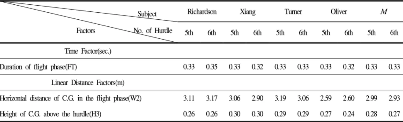 Table 3. Kinematics parameters of flight phase