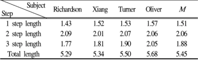 Table 5. Steps length between 5th and 6th hurdle (unit: m) 보이면서 무릎의 경우는 6th허들에서 작은 스윙속도를 보였지만, 발목은 5th허들과 6th허들에서 큰 차이를 보이지 않는 것으로 나타났다