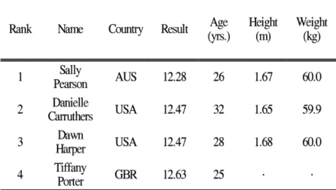 Table 1. Final Results