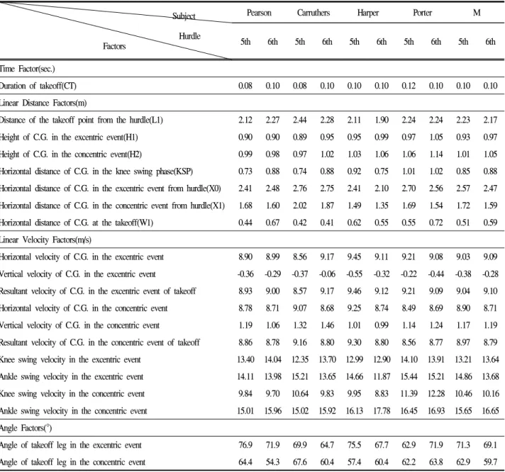 Table 2. Kinematics parameters of takeoff phase