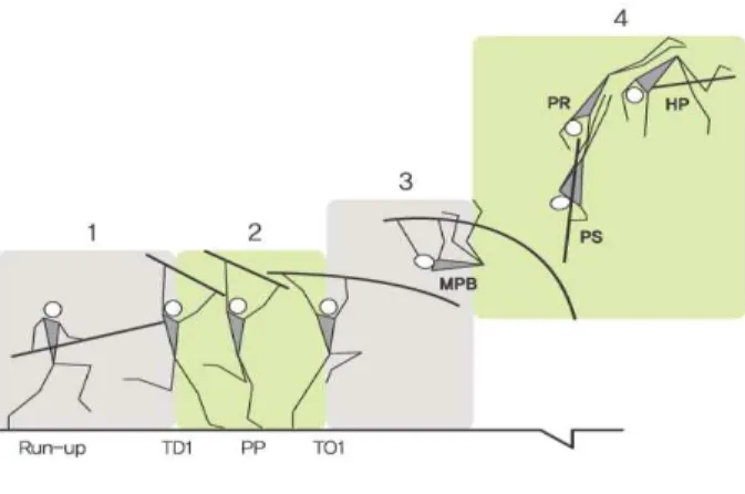 Figure 1. Four phases of pole vault (Frere, 2010) TD1; the last touch down, pp; pole plant, TO1; the last toe-off, MPB;