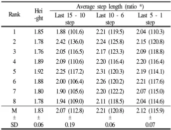 Figure 4. Each step length for run-up (P. Wojciechowski)1. 조주단계장대높이뛰기 전 조주구간의 총 조주거리, 스텝 수, 평균 보폭, 신장에 대한 비율을 구하여 제시하였다<Table 3>