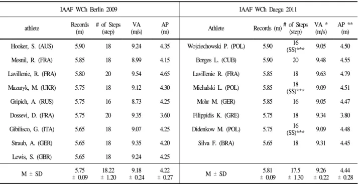 Table 5. Jumping height, run-up velocity VA in section 11-6m, number of run-up steps and take-off position AP
