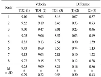 Table 7. The difference of velocity (m/s)