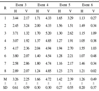 Table 10. Horizontal &amp; vertical velocity of COG (m/s)