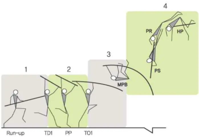 Figure 1. Four phases of pole vault (Frere, 2010)