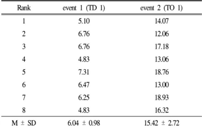 Table 8. The angle of take-off on COG (degree)대회 우승자인 F. Murer(BRA)의 도약 지점(4.04 m)은 베를린대회 때의 3.85 m에 비해 약 19 cm 늘어났다.2