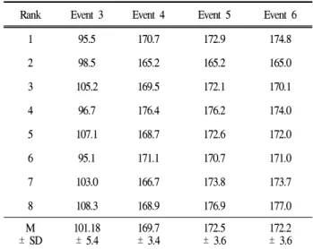 Table 10. Horizontal &amp; vertical velocity of COG (m/s)