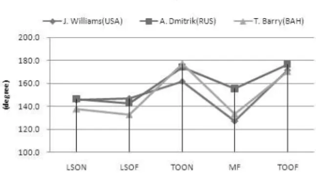 Figure 9. Change of knee angle 2007년 2.35 m를 기록한 D. Thomas는 161 °, 172 ° 그리고 Y. Rybakov는 170 °, 174 °였다