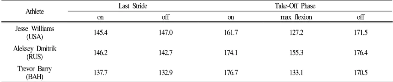 Table 4. Knee Joint Angle at Last Stride and Take-Off Phase (unit: deg)