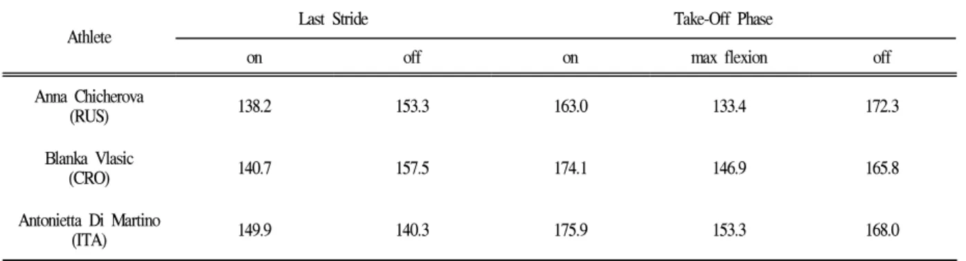 Table 4. Knee Joint Angle at Last Stride and Take-Off Phase (unit: deg)
