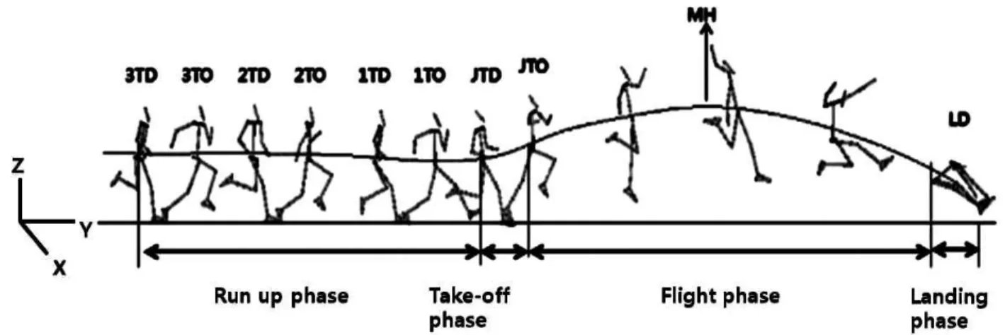 Figure 3. Main events and phases of long jump는 전체적인 진행상황을 확인할 수 있도록 전체 구간을 촬