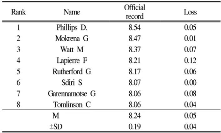 Figure 5. comparition of records by ranking